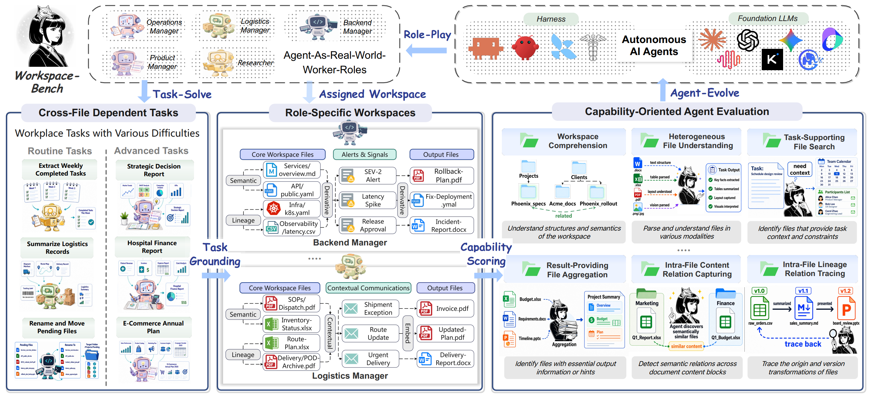 Workspace-Bench framework figure